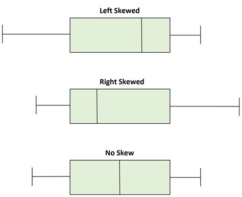 box plot and skewed distribution